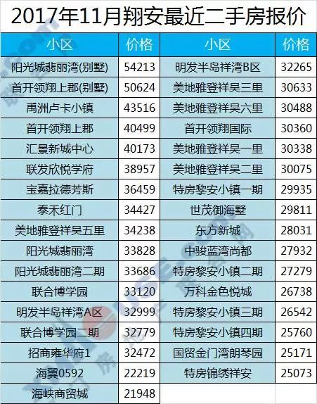 厦门11月近6成小区房价在降,有人房子缩水60万!二手房寒冬来了...