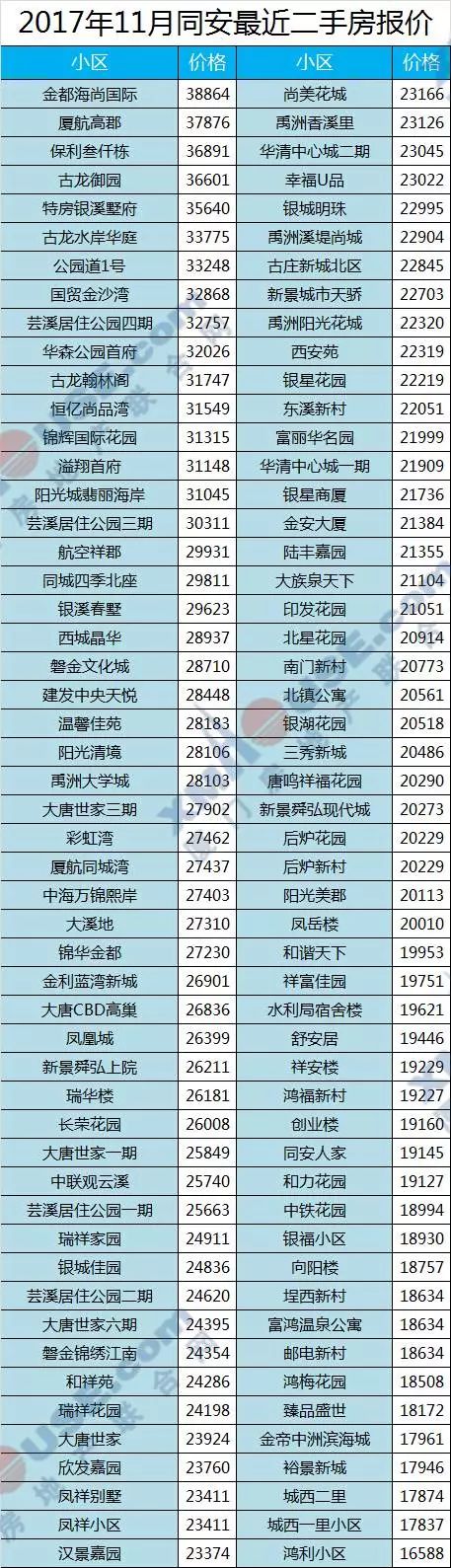 厦门11月近6成小区房价在降,有人房子缩水60万!二手房寒冬来了...