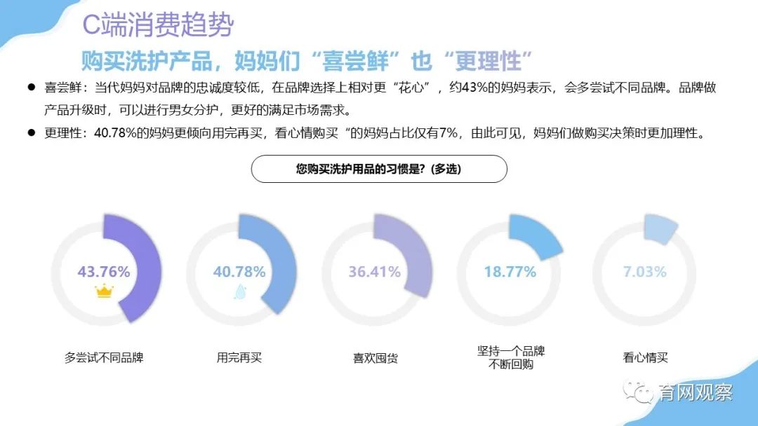 2021婴幼儿洗护洞察:孕妈关注早意识强,直播带货意外爆冷-微信头条网 2021婴幼儿洗护洞察:孕妈关注早意识强,直播带货意外爆冷