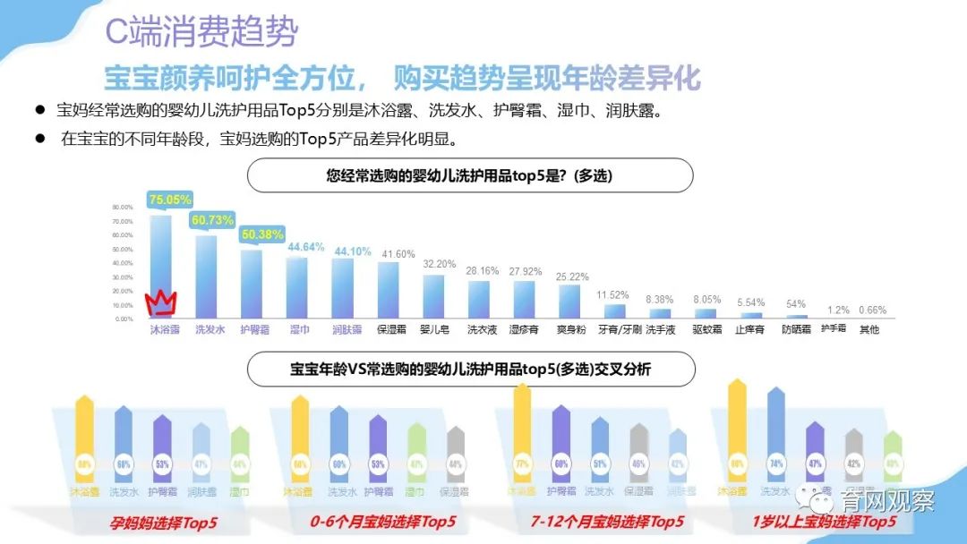 2021婴幼儿洗护洞察:孕妈关注早意识强,直播带货意外爆冷-微信头条网 2021婴幼儿洗护洞察:孕妈关注早意识强,直播带货意外爆冷
