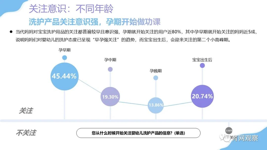 2021婴幼儿洗护洞察:孕妈关注早意识强,直播带货意外爆冷-微信头条网 2021婴幼儿洗护洞察:孕妈关注早意识强,直播带货意外爆冷