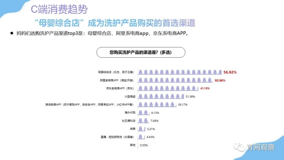 2021婴幼儿洗护洞察:孕妈关注早意识强,直播带货意外爆冷-微信头条网 2021婴幼儿洗护洞察:孕妈关注早意识强,直播带货意外爆冷