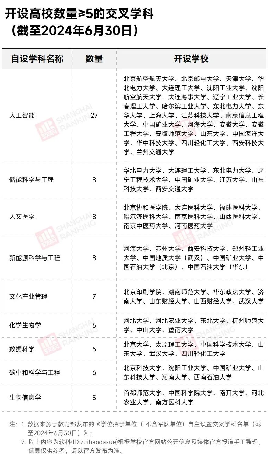 高校专业大调整