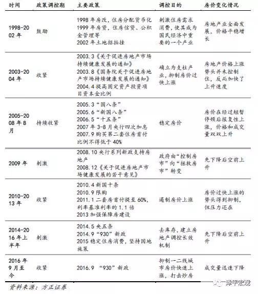 看完楼市8年限购路线图 推测出这18个城市房价还要涨