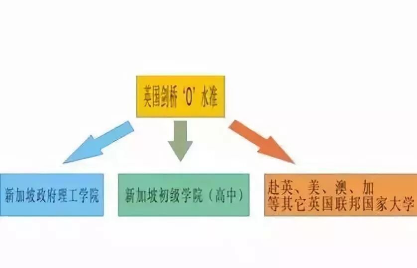 新加坡O-Level考试|新加坡教育中十大有趣味现象