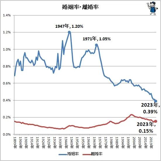 ↑ 结婚率和离婚率