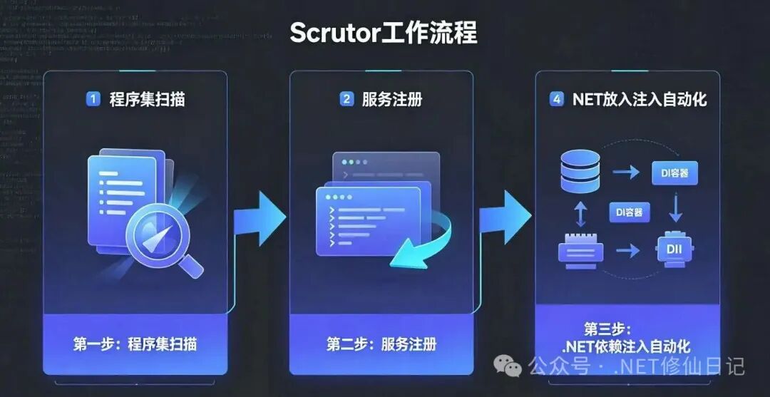 Scrutor 工作流程