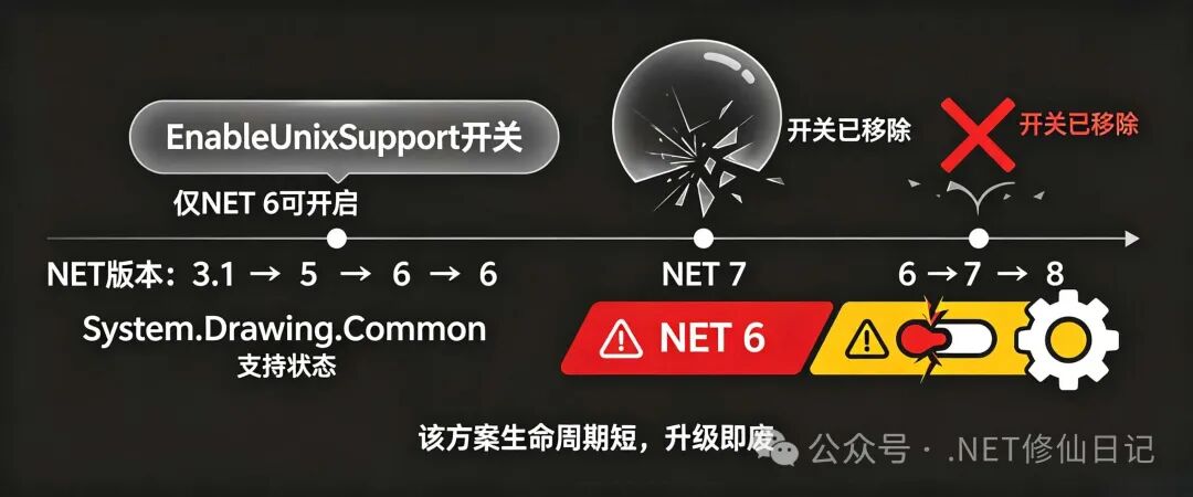 System.Drawing.Common 的“续命开关”，到 .NET 7 就彻底失效了