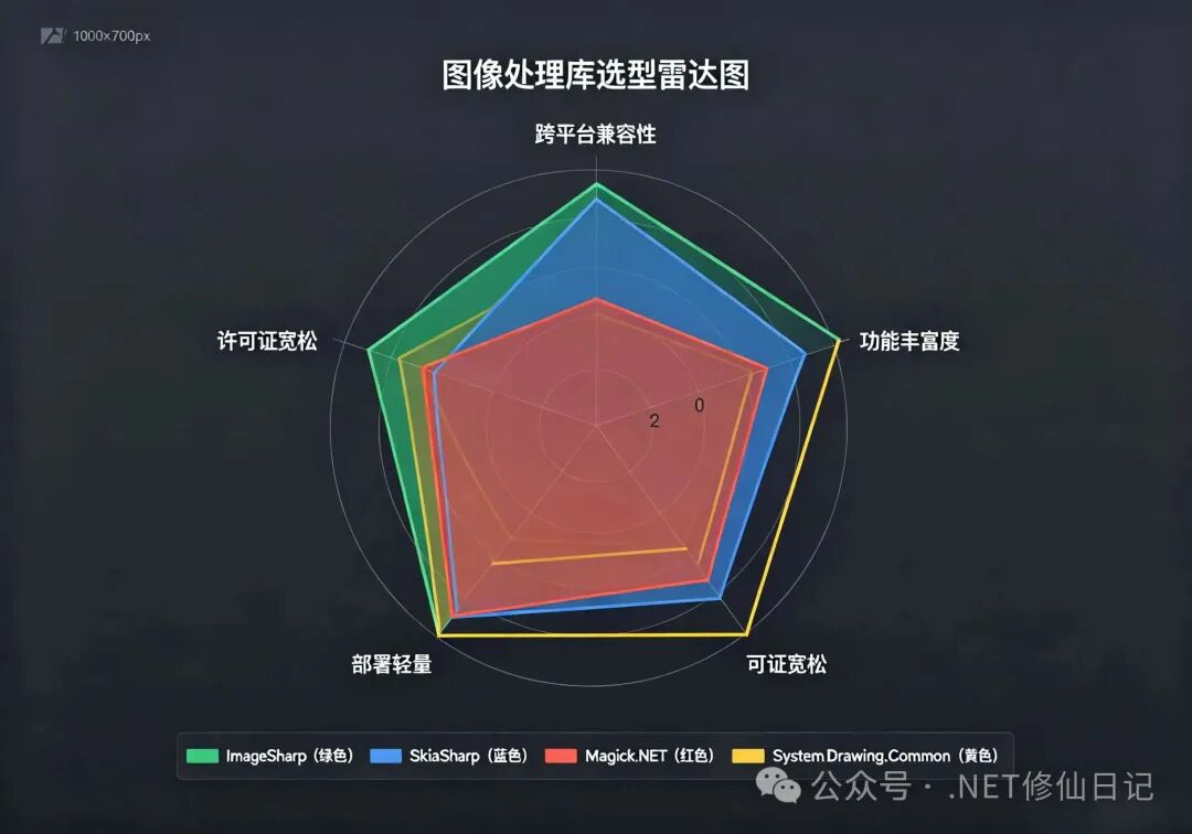 .NET 跨平台图片处理库对比：ImageSharp / SkiaSharp / Magick.NET