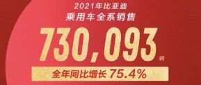 比亚迪乘用车2021年销73万，新能源连创中国月销、年销纪录