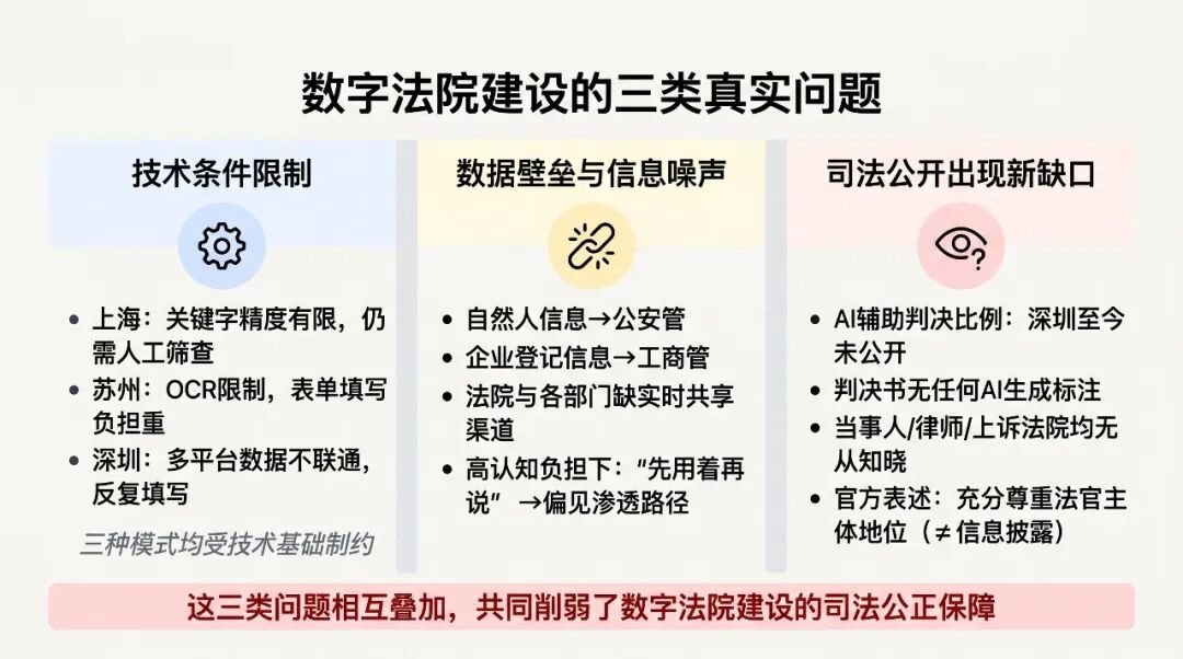 数字法院建设的三类真实问题