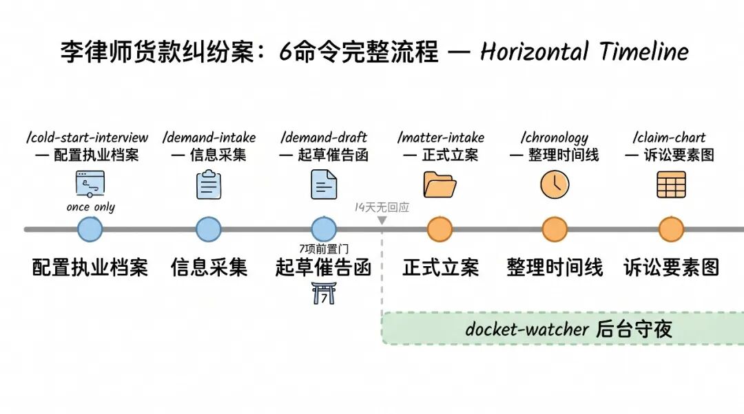 李律师货款纠纷案完整工作流