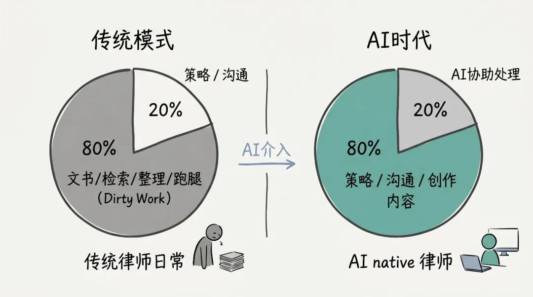 AI前后时间分配对比