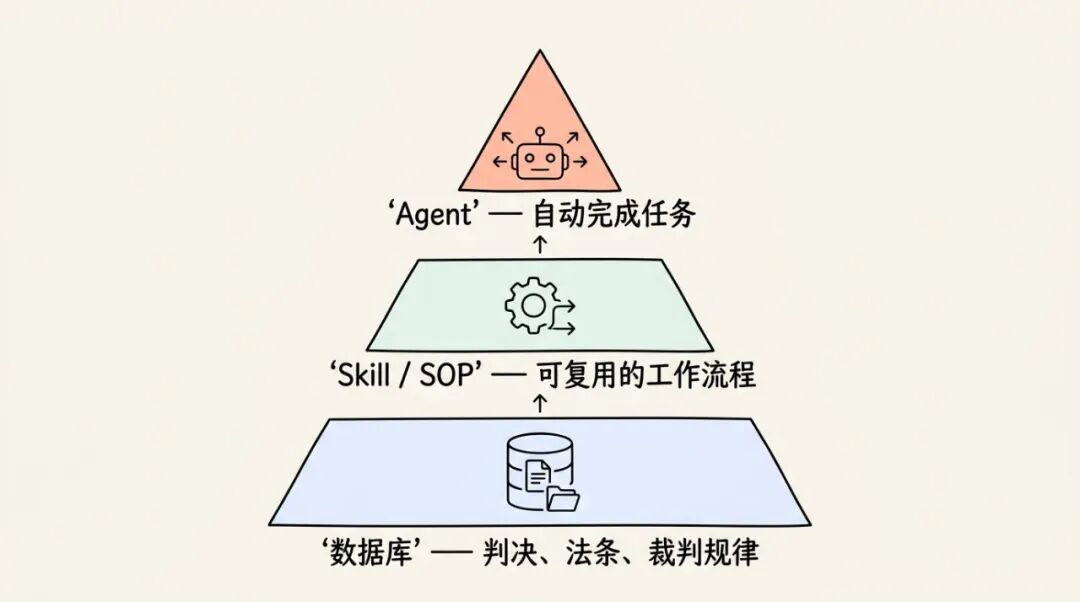 AI资产三层架构：数据库→Skill→Agent