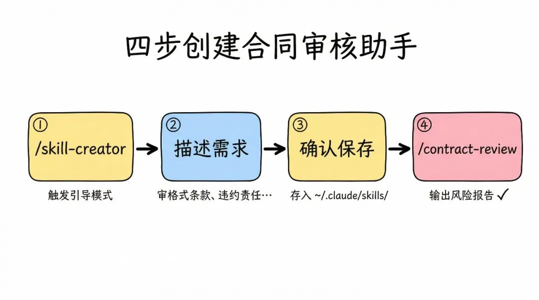 skill-creator 四步创建流程