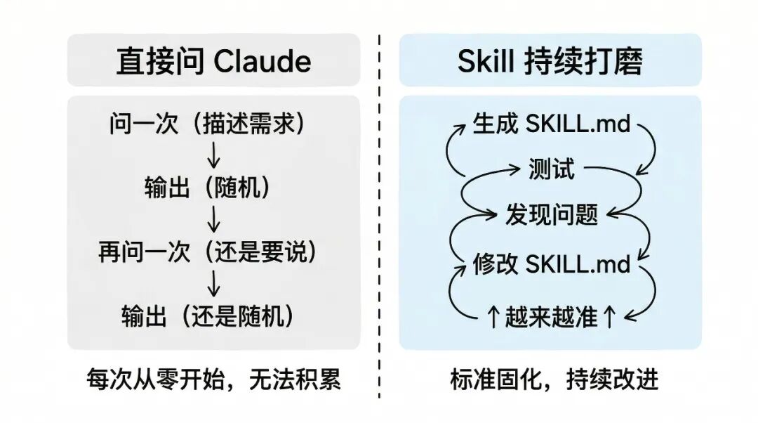 直接问 Claude vs Skill 持续打磨的价值对比