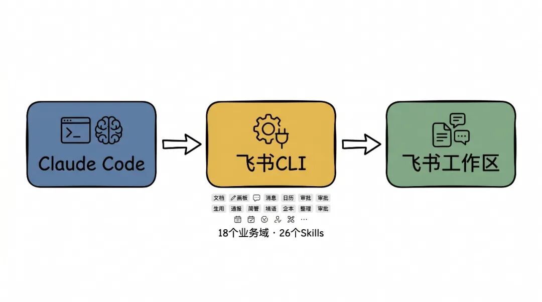 CLI桥接架构