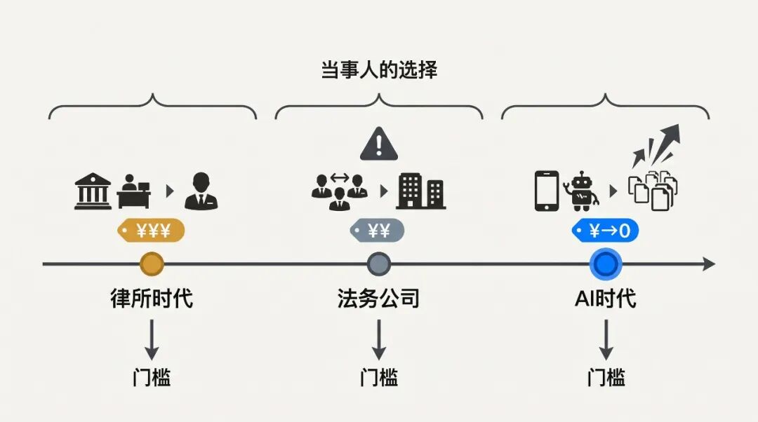 三波冲击：从律所到法务公司到AI