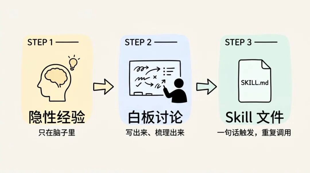经验固化流程：从脑袋里的判断到可执行的Skill文件