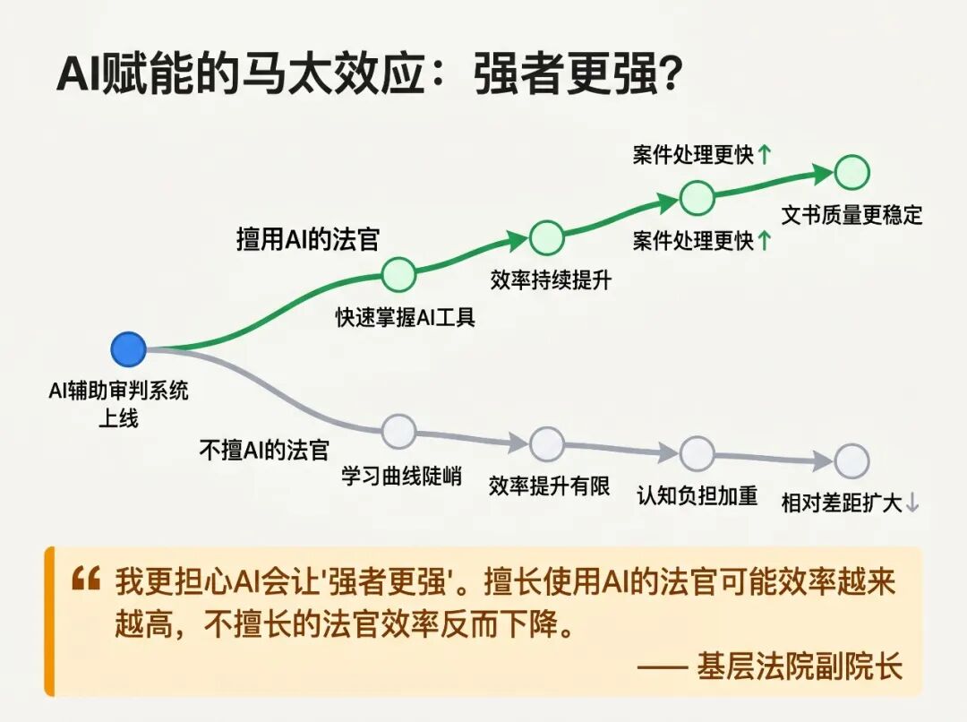 AI赋能的马太效应