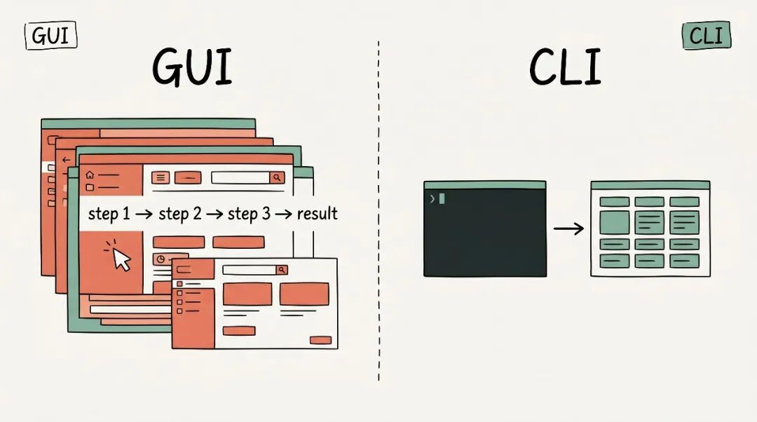 GUI vs CLI 对比