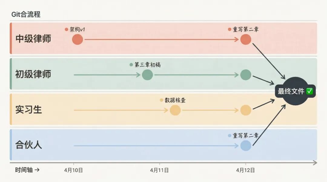Git四人协作流程：中级律师、初级律师、实习生、合伙人并行提交，最终合并为一份完整文件