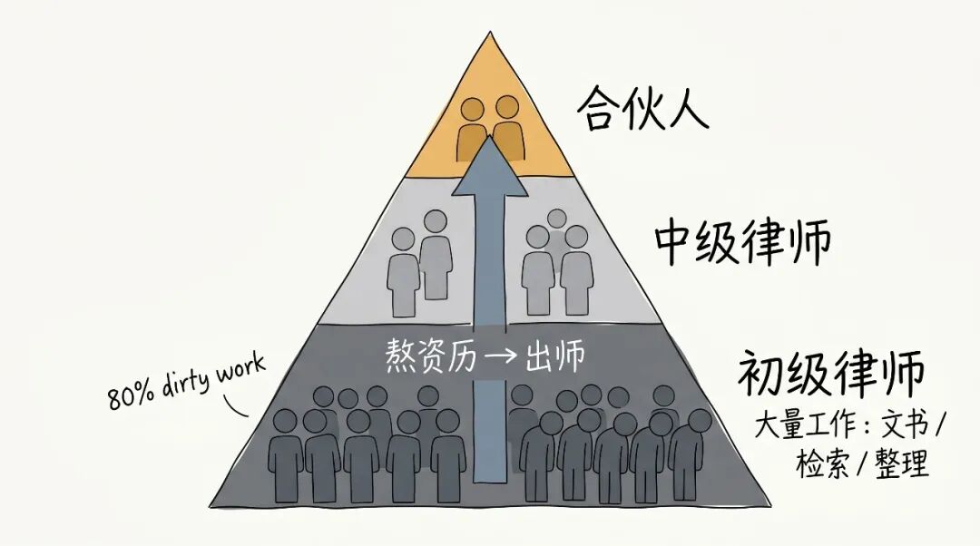 律所金字塔结构