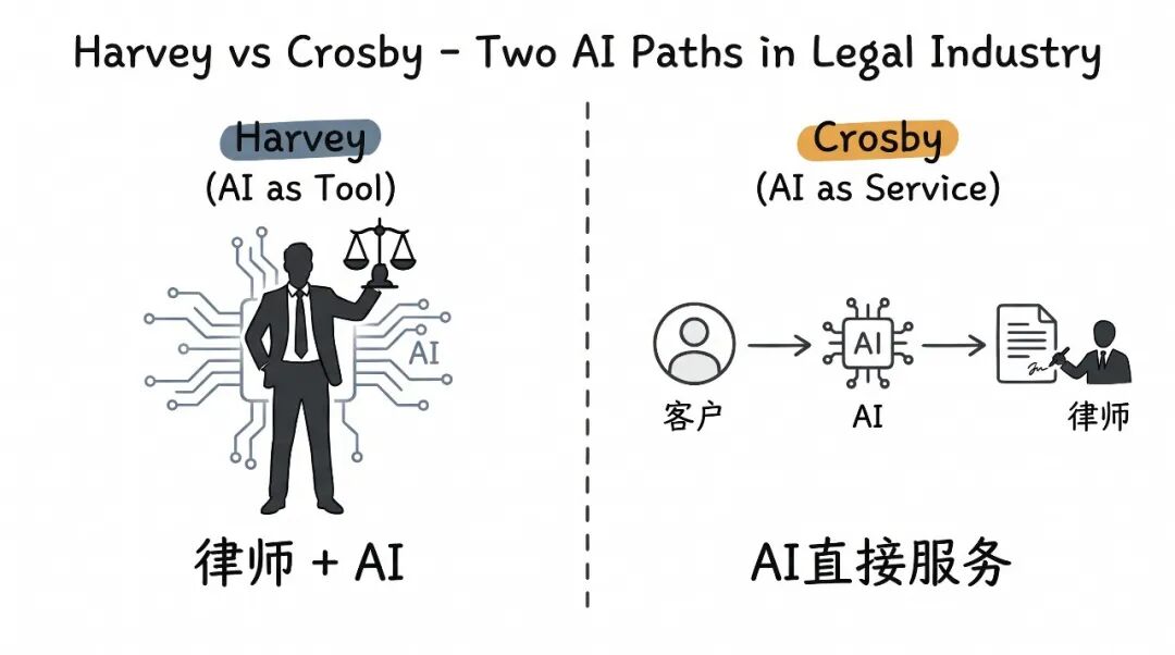 Harvey与Crosby：AI工具赋能律师 vs AI直接替代律所