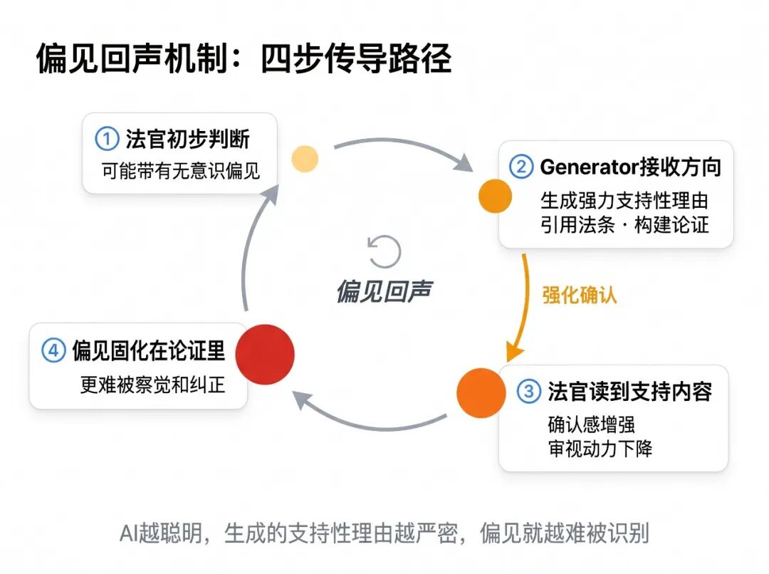 偏见回声四步传导路径