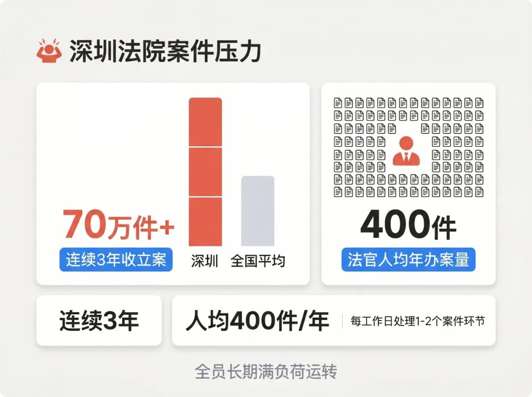 深圳法院案件压力