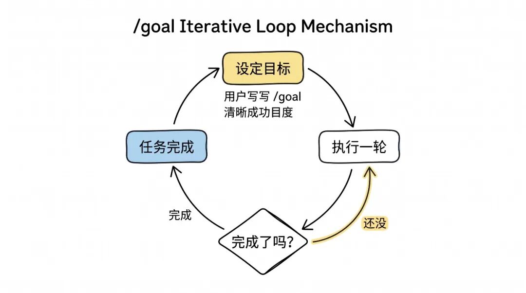 goal机制示意