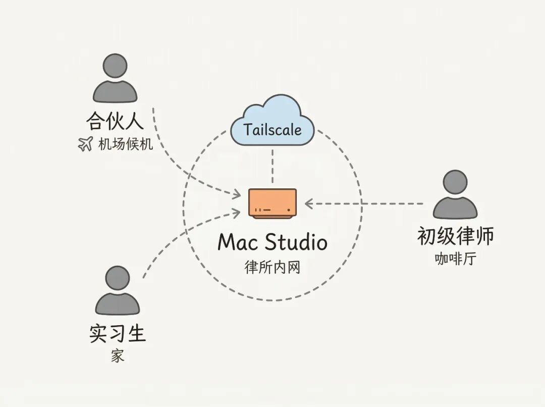 内网穿透原理：合伙人、初级律师、实习生通过 Tailscale 隧道连接律所 Mac Studio