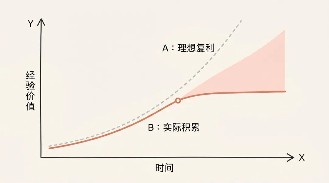经验积累瓶颈曲线