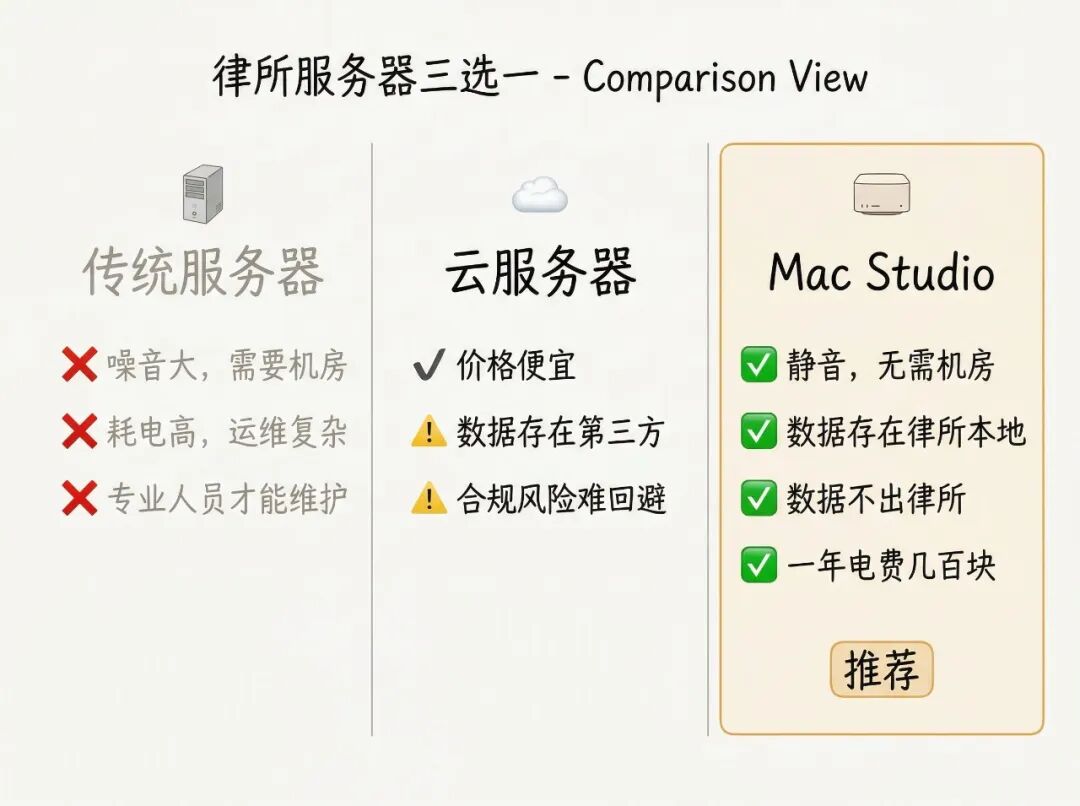 三种服务器方案对比：传统服务器 vs 云服务器 vs Mac Studio