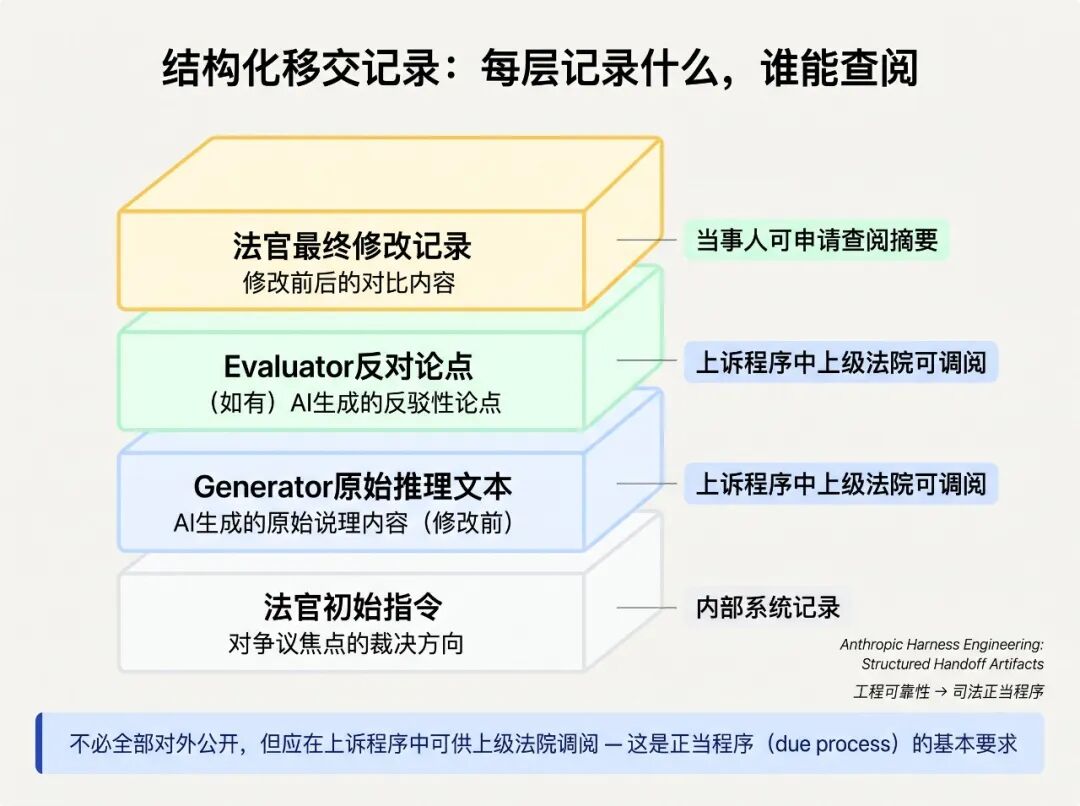 结构化移交记录：每层记录什么，谁能查阅