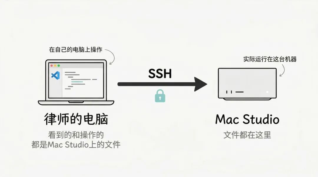 VSCode Remote SSH 工作原理：律师本地电脑通过 SSH 连接 Mac Studio，文件实际存储在 Mac Studio 上