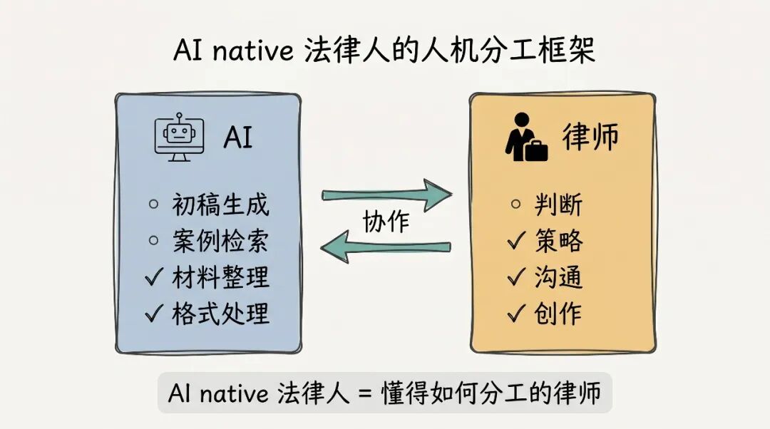 AI native法律人分工框架