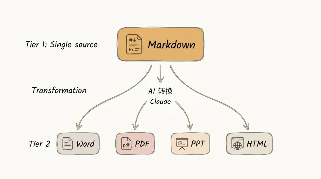 Markdown作为单一内容源，输出多种格式