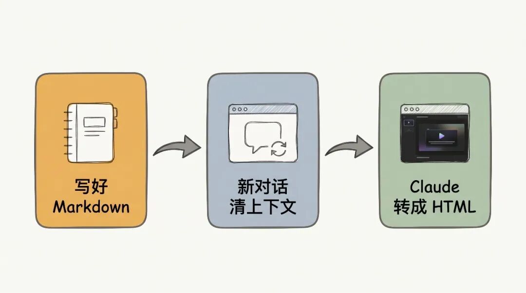 三步工作流：写Markdown → 清上下文 → Claude转HTML