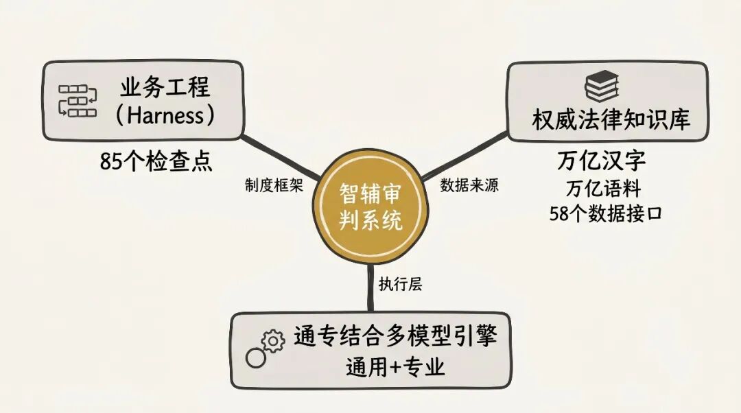 破解AI幻觉的三驾马车