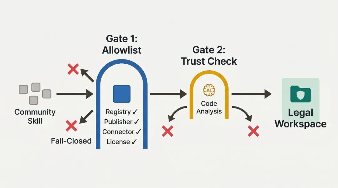 双层安全审查门：Allowlist + Trust Check
