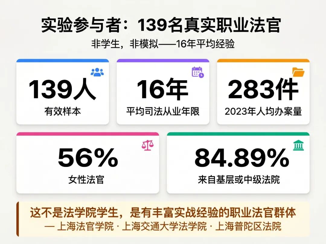 139名真实法官：实验参与者画像