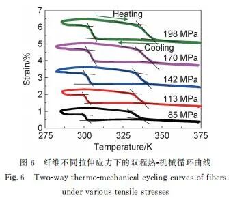 【当期目录】《材料工程》2021年3期目录（形状记忆合金专栏））的图7