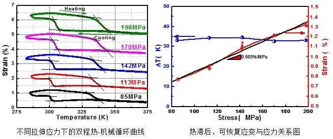 【論文介紹】Ni50.1Mn24.1Ga20.3Fe5.5形狀記憶合金多晶纖維的雙程形狀記憶效應(yīng)的圖5
