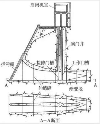 水利水电--水电站进水口