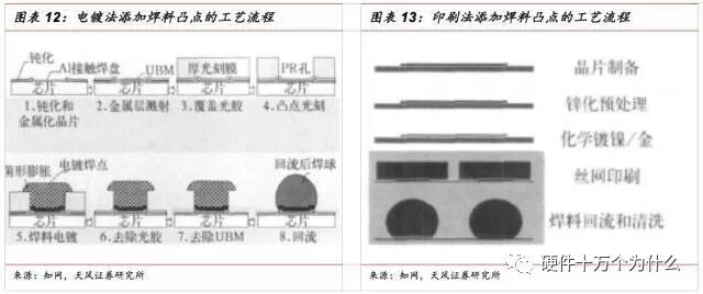 干货 | SIP封装工艺流程的图18