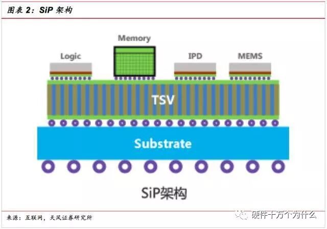 干货 | SIP封装工艺流程的图9