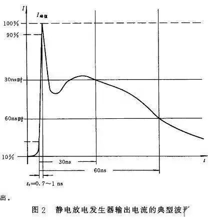 ESD防護方法與電路級靜電防護設計技巧
