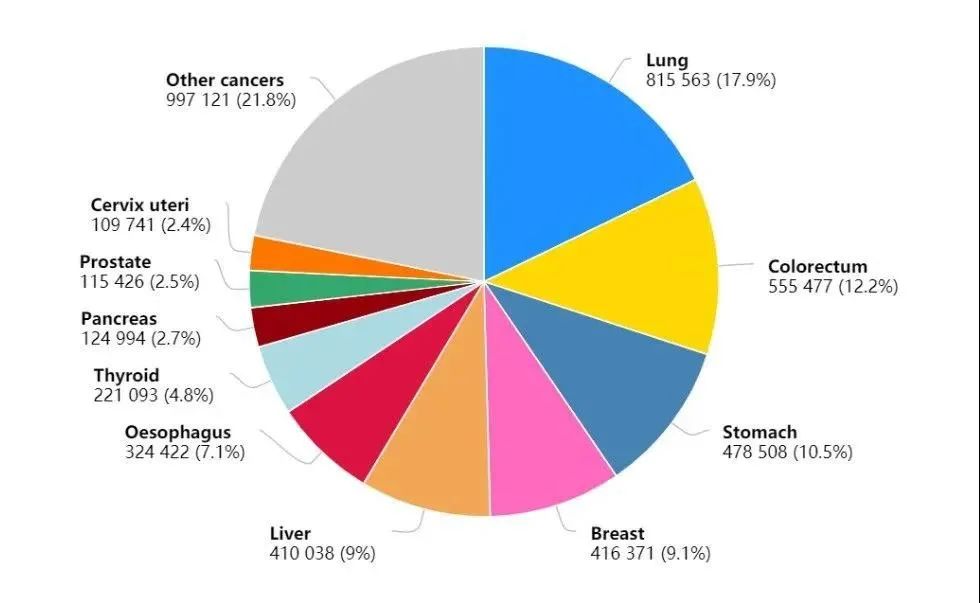 國(guó)家癌癥中心剛剛發(fā)布：2022年全國(guó)癌癥報(bào)告