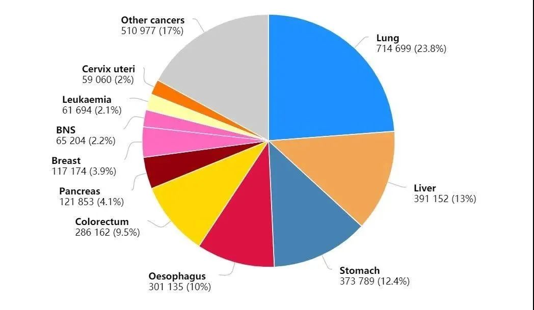 國(guó)家癌癥中心剛剛發(fā)布：2022年全國(guó)癌癥報(bào)告